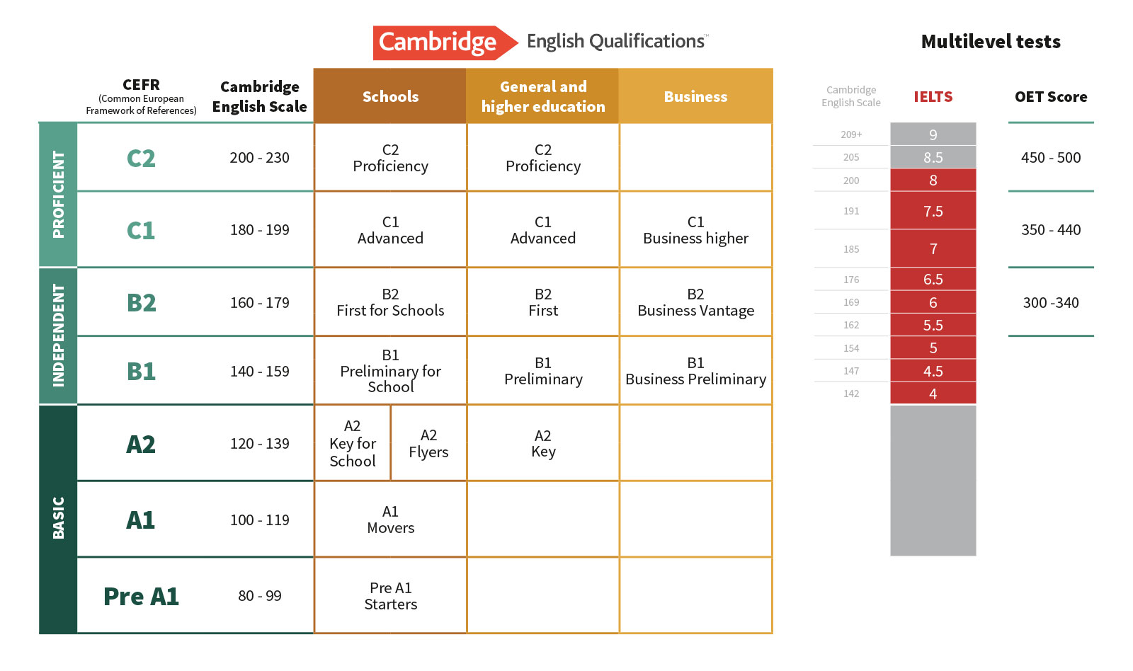 Cambridge English Exams I Official Registration
