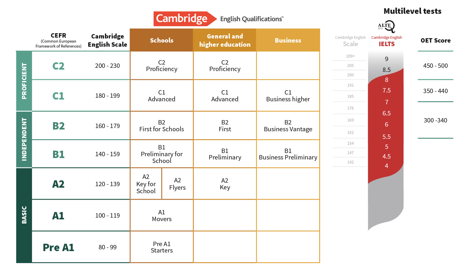 Cambridge English Exams I Levels I Overview